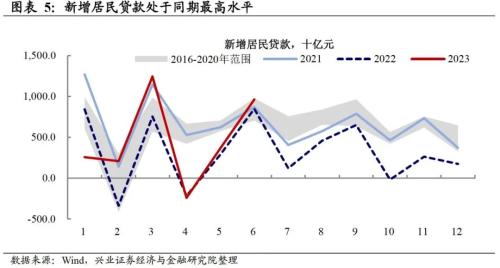  兴证宏观段超 | 融资数据中的趋势与边际变化 ——6 月金融数据点评 