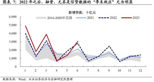  兴证宏观段超 | 融资数据中的趋势与边际变化 ——6 月金融数据点评 