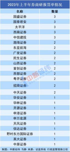 65家券商收149张罚单,谁是上半年“罚单王”?