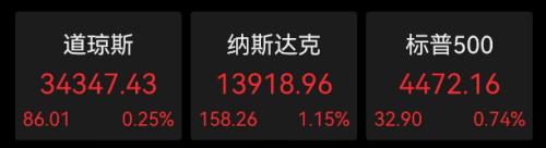  重磅数据出炉！美股全线上涨；实属罕见！央企巨头突然被立案调查；百亿车企忽然宣布：终止；米兰·昆德拉去世，终年94岁 