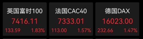  重磅数据出炉！美股全线上涨；实属罕见！央企巨头突然被立案调查；百亿车企忽然宣布：终止；米兰·昆德拉去世，终年94岁 