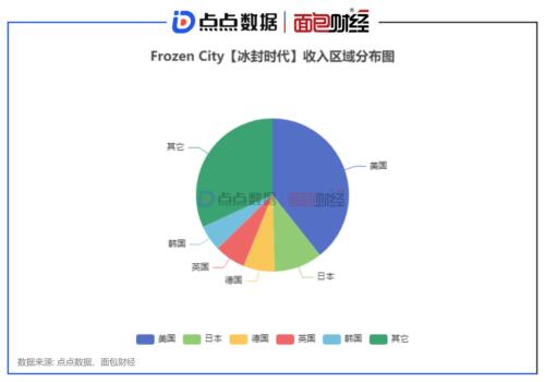  点点数据&面包财经：世纪华通《冰封时代》流水下滑，《寒霜启示录》保持增长 