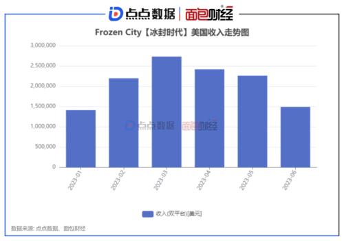  点点数据&面包财经：世纪华通《冰封时代》流水下滑，《寒霜启示录》保持增长 