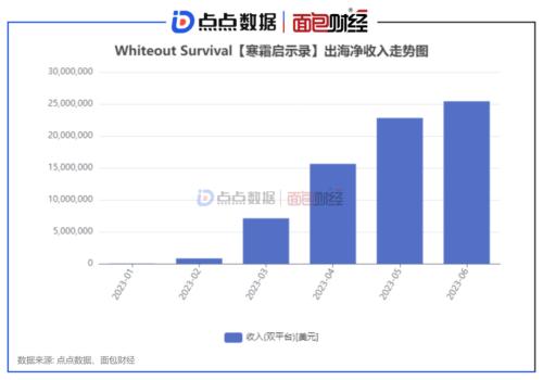  点点数据&面包财经：世纪华通《冰封时代》流水下滑，《寒霜启示录》保持增长 