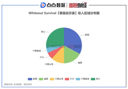  点点数据&面包财经：世纪华通《冰封时代》流水下滑，《寒霜启示录》保持增长 