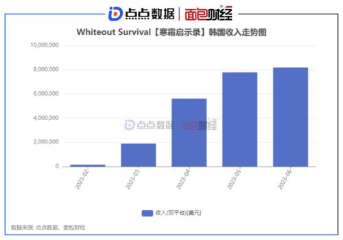  点点数据&面包财经：世纪华通《冰封时代》流水下滑，《寒霜启示录》保持增长 