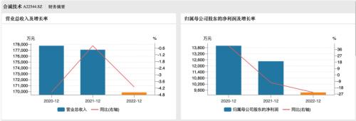 上市议案遭股东反对,把不住食品安全关,合诚技术IPO难闯关?
