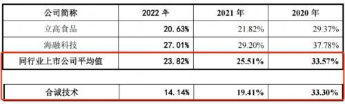 上市议案遭股东反对,把不住食品安全关,合诚技术IPO难闯关?