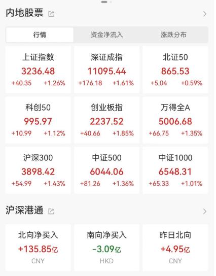  A股大涨，原因找到了！ 