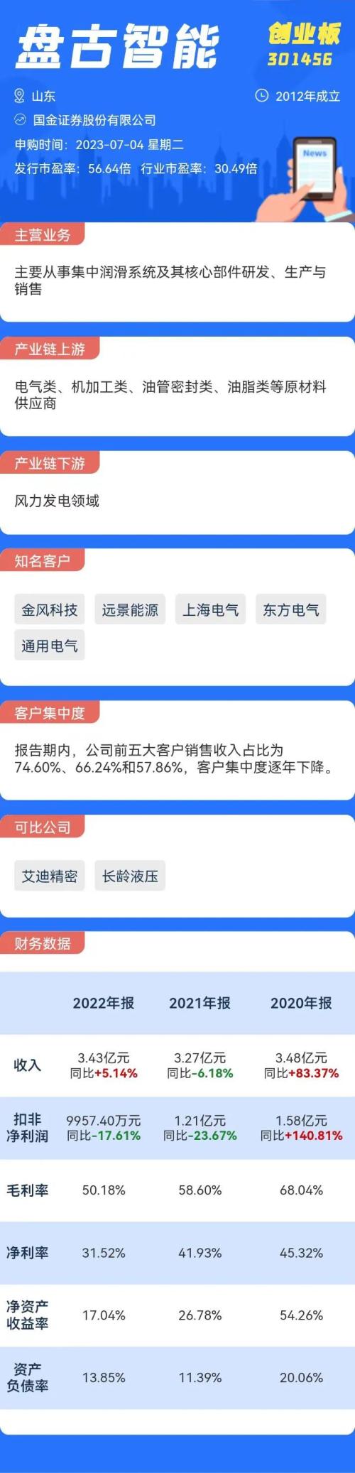  打新必看 | 7月14日一只新股上市，会破发吗？ 