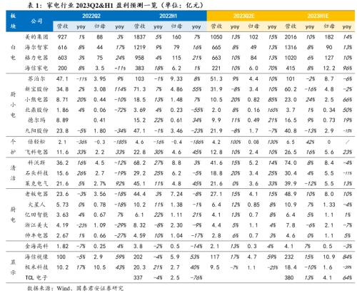 【国君家电 | 行业】把握白电高景气，重视可选格局改善趋势——家电行业2023中报前瞻 