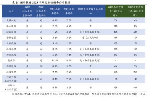  【国君家电 | 行业】把握白电高景气，重视可选格局改善趋势——家电行业2023中报前瞻 