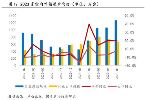  【国君家电 | 行业】把握白电高景气，重视可选格局改善趋势——家电行业2023中报前瞻 