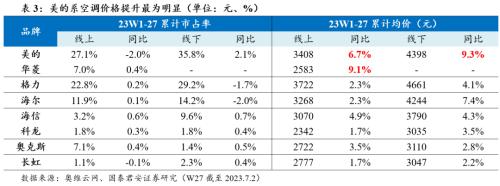  【国君家电 | 行业】把握白电高景气，重视可选格局改善趋势——家电行业2023中报前瞻 