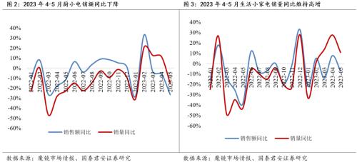  【国君家电 | 行业】把握白电高景气，重视可选格局改善趋势——家电行业2023中报前瞻 