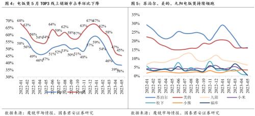  【国君家电 | 行业】把握白电高景气，重视可选格局改善趋势——家电行业2023中报前瞻 