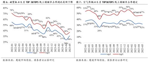  【国君家电 | 行业】把握白电高景气，重视可选格局改善趋势——家电行业2023中报前瞻 