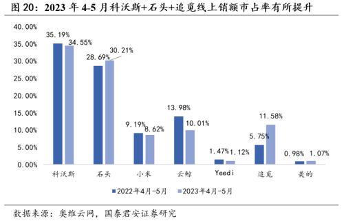  【国君家电 | 行业】把握白电高景气，重视可选格局改善趋势——家电行业2023中报前瞻 