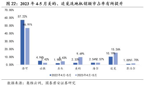  【国君家电 | 行业】把握白电高景气，重视可选格局改善趋势——家电行业2023中报前瞻 