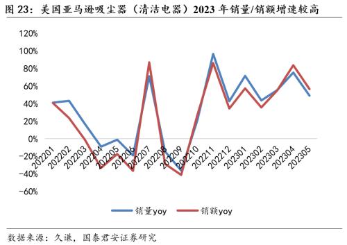 【国君家电 | 行业】把握白电高景气，重视可选格局改善趋势——家电行业2023中报前瞻 