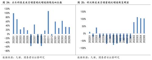  【国君家电 | 行业】把握白电高景气，重视可选格局改善趋势——家电行业2023中报前瞻 