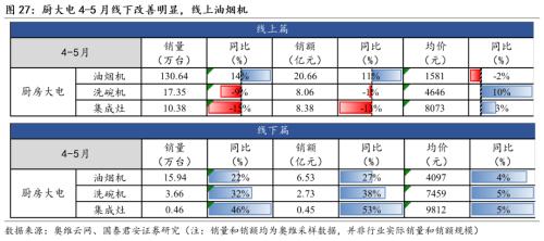  【国君家电 | 行业】把握白电高景气，重视可选格局改善趋势——家电行业2023中报前瞻 