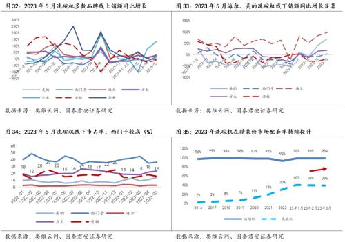  【国君家电 | 行业】把握白电高景气，重视可选格局改善趋势——家电行业2023中报前瞻 