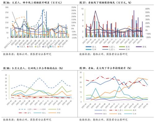  【国君家电 | 行业】把握白电高景气，重视可选格局改善趋势——家电行业2023中报前瞻 