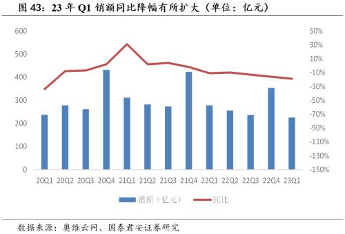  【国君家电 | 行业】把握白电高景气，重视可选格局改善趋势——家电行业2023中报前瞻 