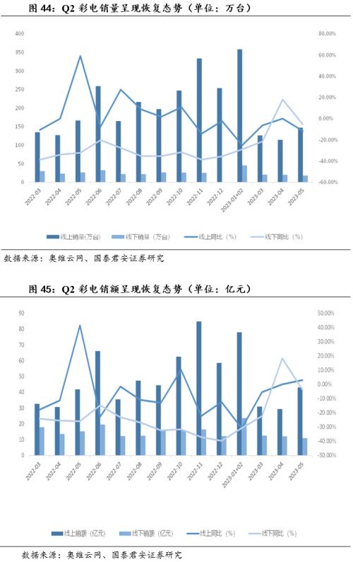  【国君家电 | 行业】把握白电高景气，重视可选格局改善趋势——家电行业2023中报前瞻 