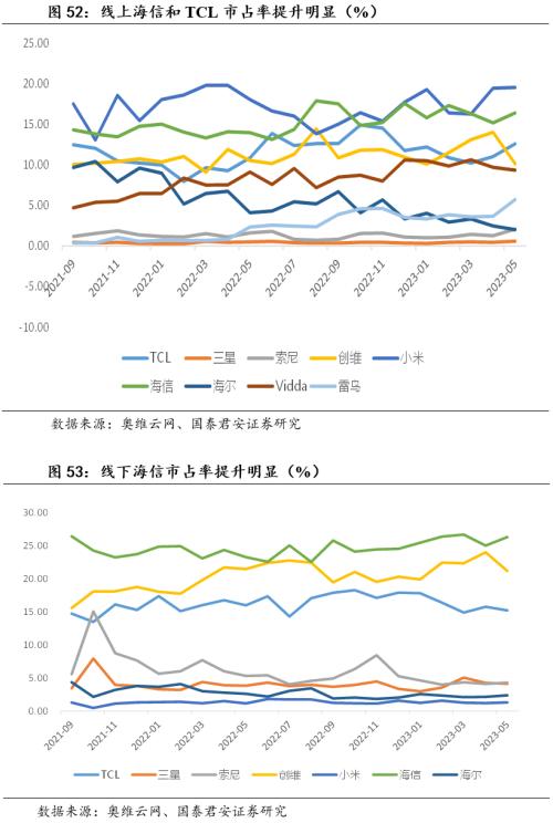  【国君家电 | 行业】把握白电高景气，重视可选格局改善趋势——家电行业2023中报前瞻 