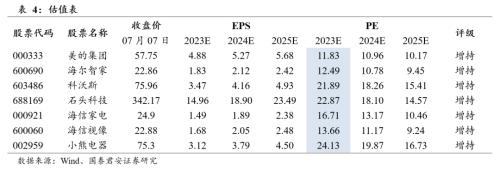  【国君家电 | 行业】把握白电高景气，重视可选格局改善趋势——家电行业2023中报前瞻 