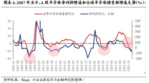  【兴证策略】战略性看多半导体：从“新半军”到“半新军” 
