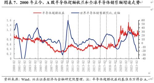  【兴证策略】战略性看多半导体：从“新半军”到“半新军” 