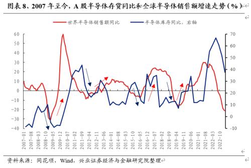  【兴证策略】战略性看多半导体：从“新半军”到“半新军” 