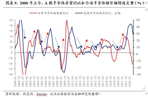  【兴证策略】战略性看多半导体：从“新半军”到“半新军” 
