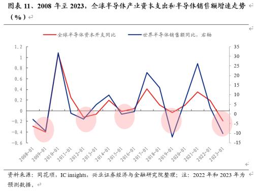  【兴证策略】战略性看多半导体：从“新半军”到“半新军” 