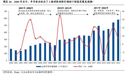  【兴证策略】战略性看多半导体：从“新半军”到“半新军” 