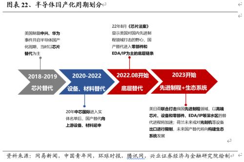  【兴证策略】战略性看多半导体：从“新半军”到“半新军” 