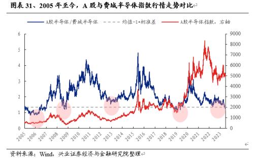  【兴证策略】战略性看多半导体：从“新半军”到“半新军” 