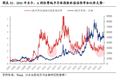  【兴证策略】战略性看多半导体：从“新半军”到“半新军” 