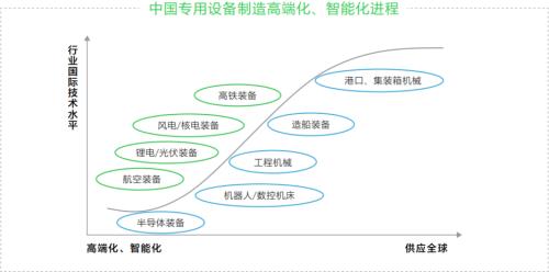 绿色亿博电竞 亿博官网智能制造深入六大领域未来市场潜力无限(图4)