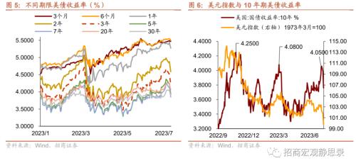  招商宏观 | 跌破100后，美元怎么走？ 