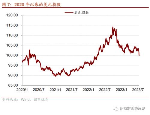  招商宏观 | 跌破100后，美元怎么走？ 