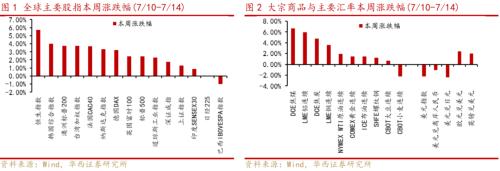  【李立峰&张海燕】一周策略‖强美元或近尾声，利多权益类资产 