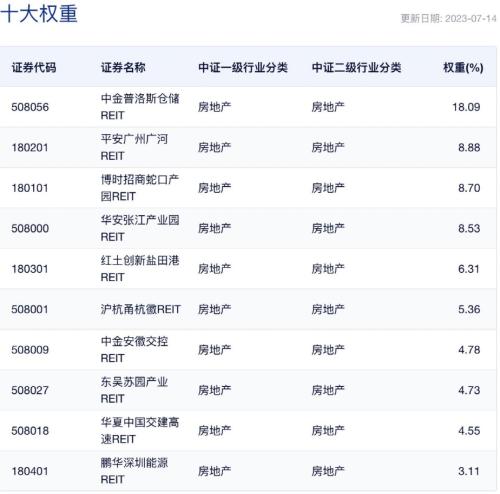  多家公司积极筹备！REITs指数基金要来了？ 