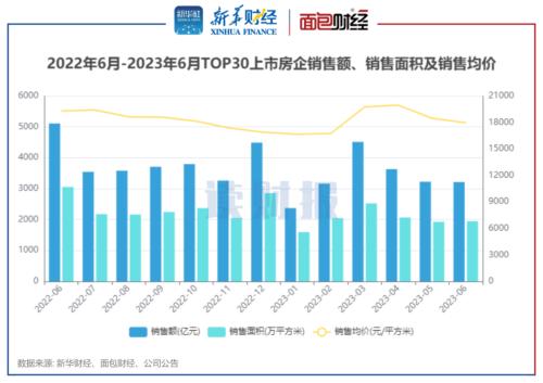  【读财报】TOP30上市房企6月销售额：环比基本持平，保利、万科、中国海外发展居前三 