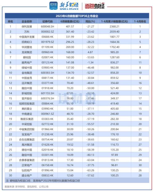  【读财报】TOP30上市房企6月销售额：环比基本持平，保利、万科、中国海外发展居前三 
