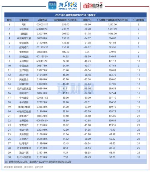  【读财报】TOP30上市房企6月销售额：环比基本持平，保利、万科、中国海外发展居前三 