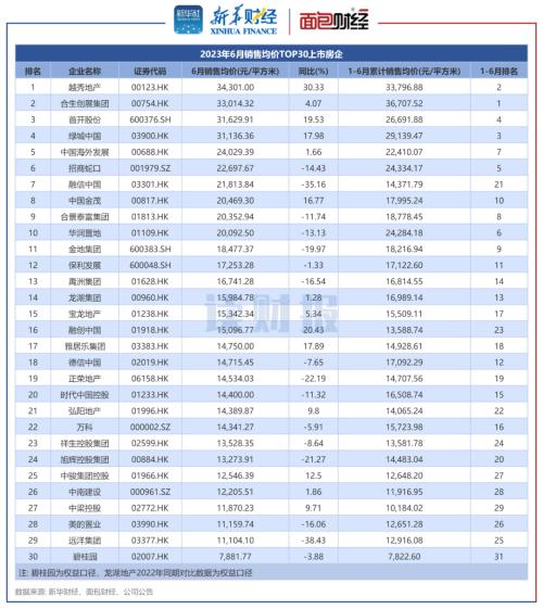  【读财报】TOP30上市房企6月销售额：环比基本持平，保利、万科、中国海外发展居前三 